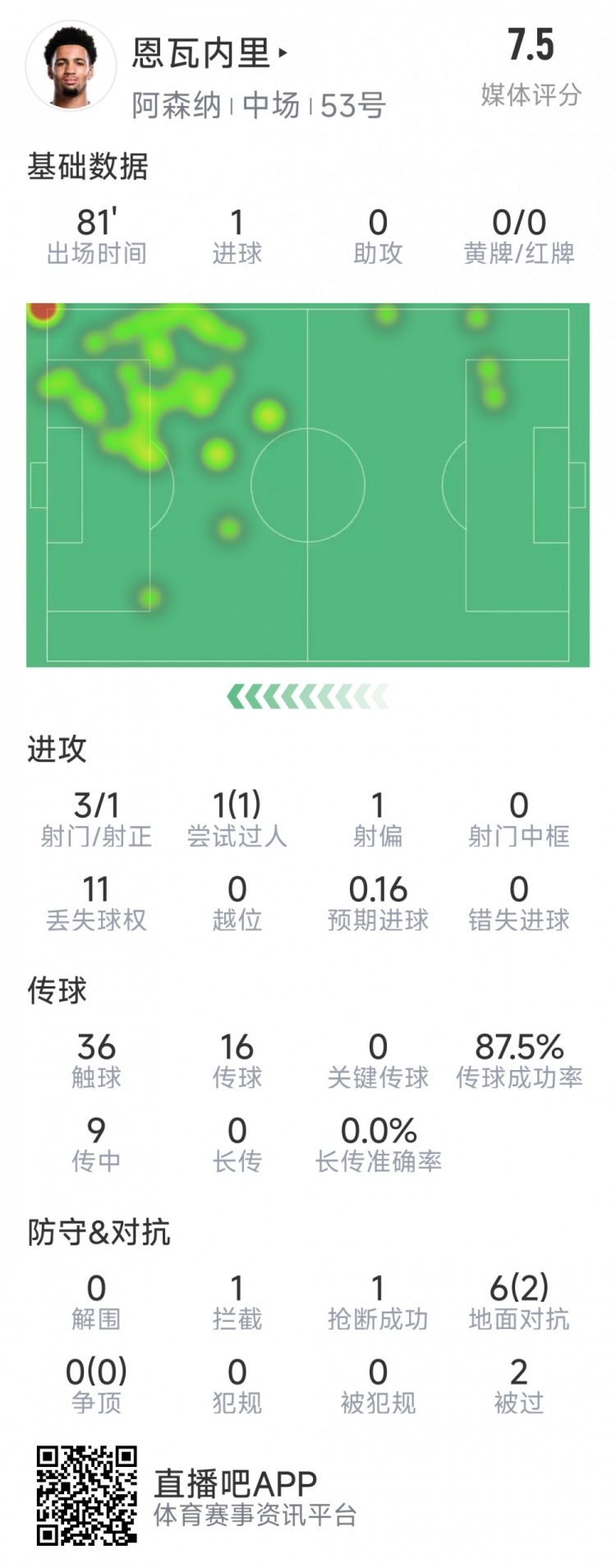 恩瓦内里本场数据：1粒进球，3射1正，1次过人，评分7.5分