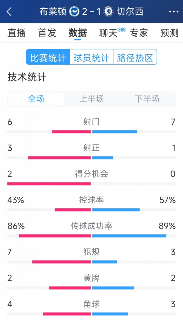 效率差距大，切尔西1-2布莱顿全场数据：射门7-6，射正1-3